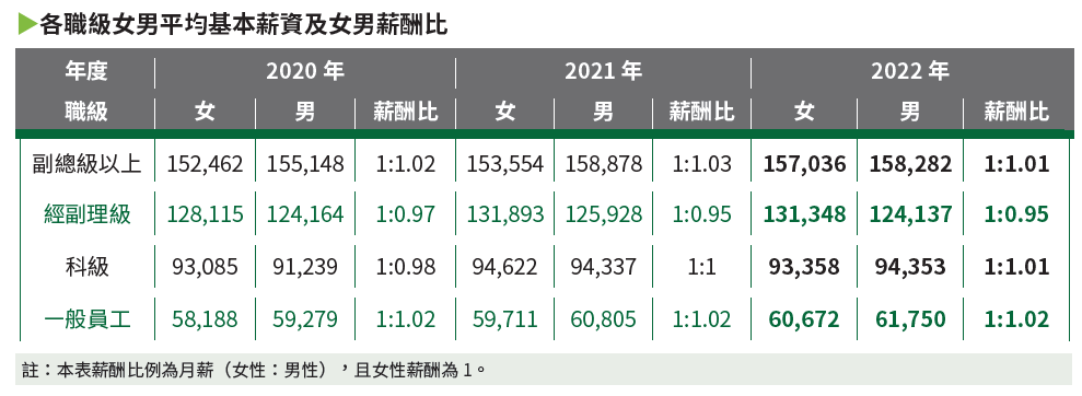 06-01-各職級女男平均基本薪資及女男薪酬比