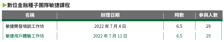 04-03-數位金融種子團隊敏捷課程