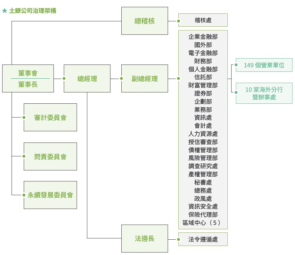 02-01-土銀公司治理架構圖