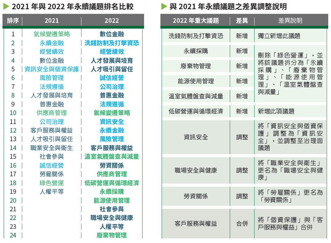 01-05-永續議題排名比較與調整說明