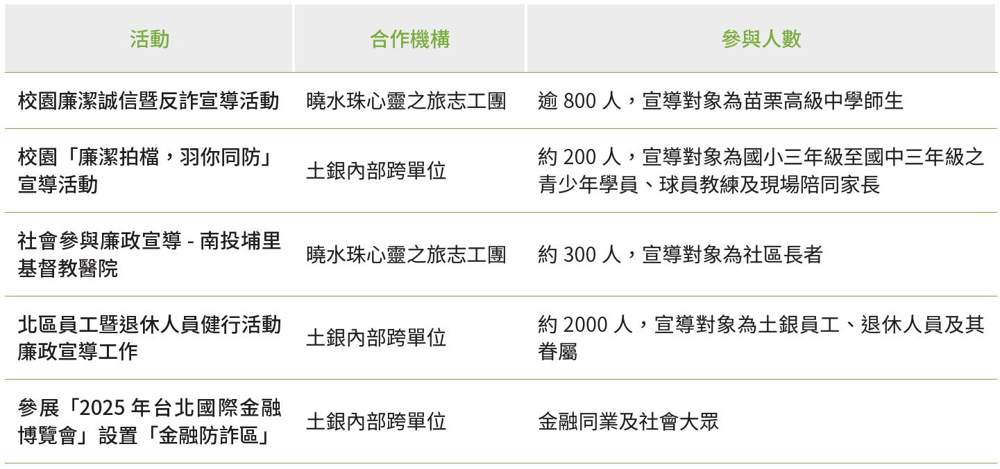 5、為推廣反貪倡廉及防詐意識
