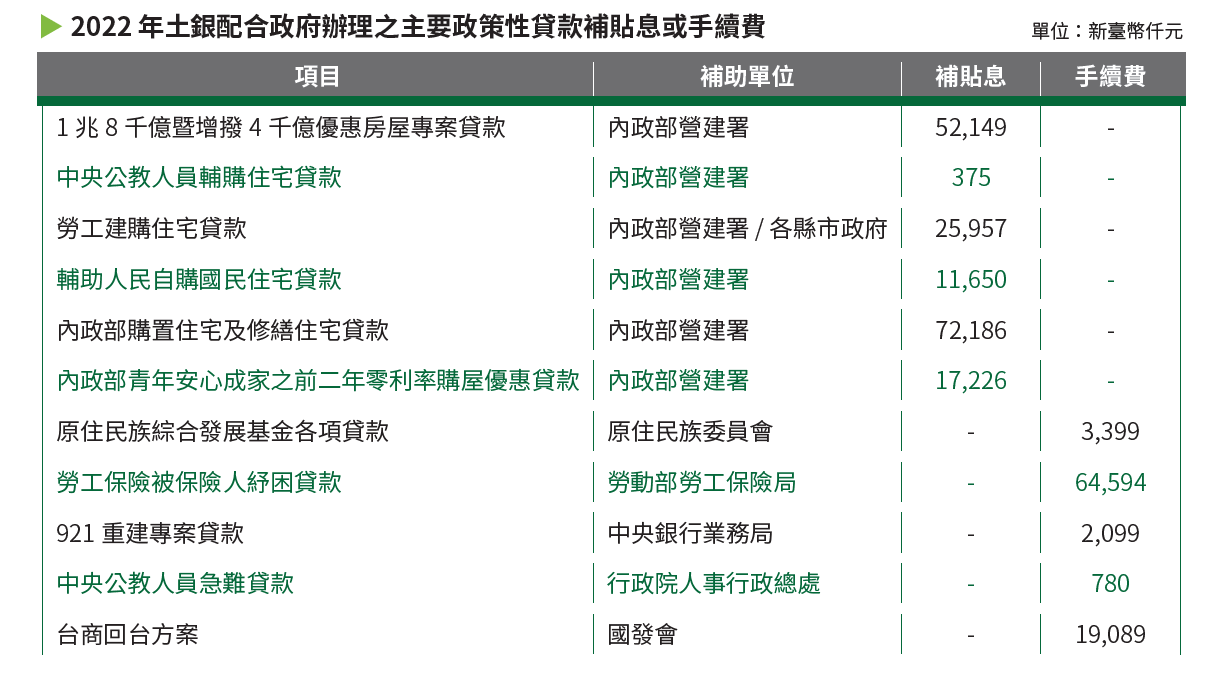 01-03-取自政府的補助-補貼息或手續費