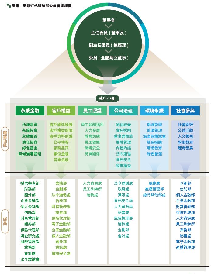 01-04-永續發展委員會組織圖