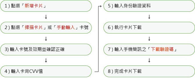台灣行動支付新增卡片流程