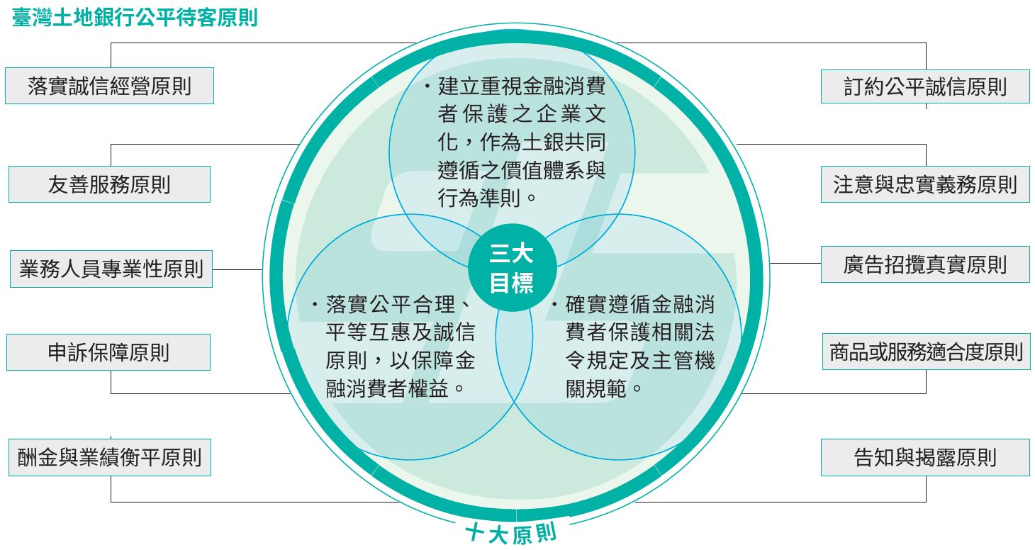 04-01-公平待客十大原則