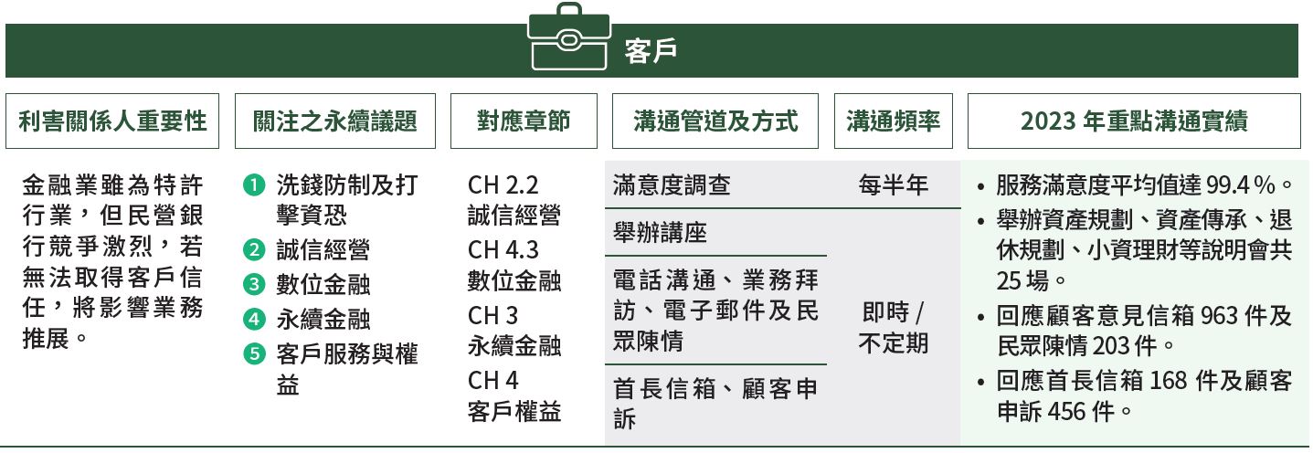 01-05-A-利害關係人-04-客戶
