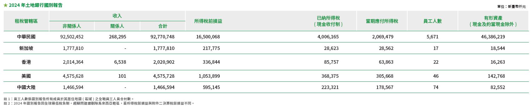 2022各國報告數據依序對應為：中華民國、新加坡、香港、美國、中國大陸及馬來西亞，詳情請下載附件國別報告.pdf