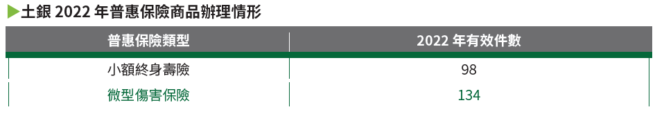 04-04-土銀 2022 年普惠保險商品辦理情形