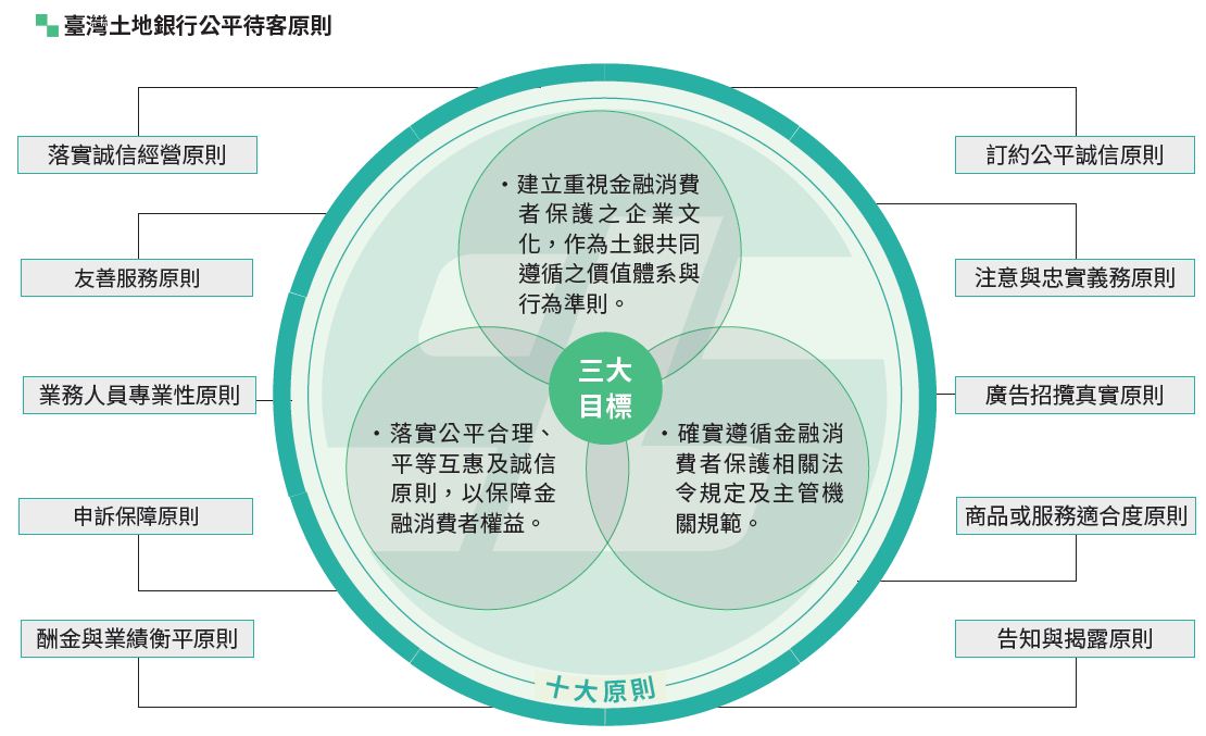 04-01-公平待客十大原則