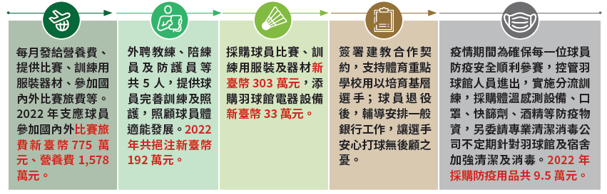 06-03-運動員福利與待遇