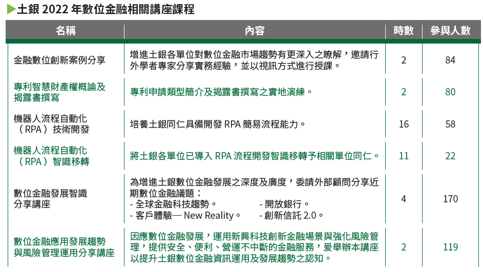 04-03-土銀 2022 年數位金融相關講座課程