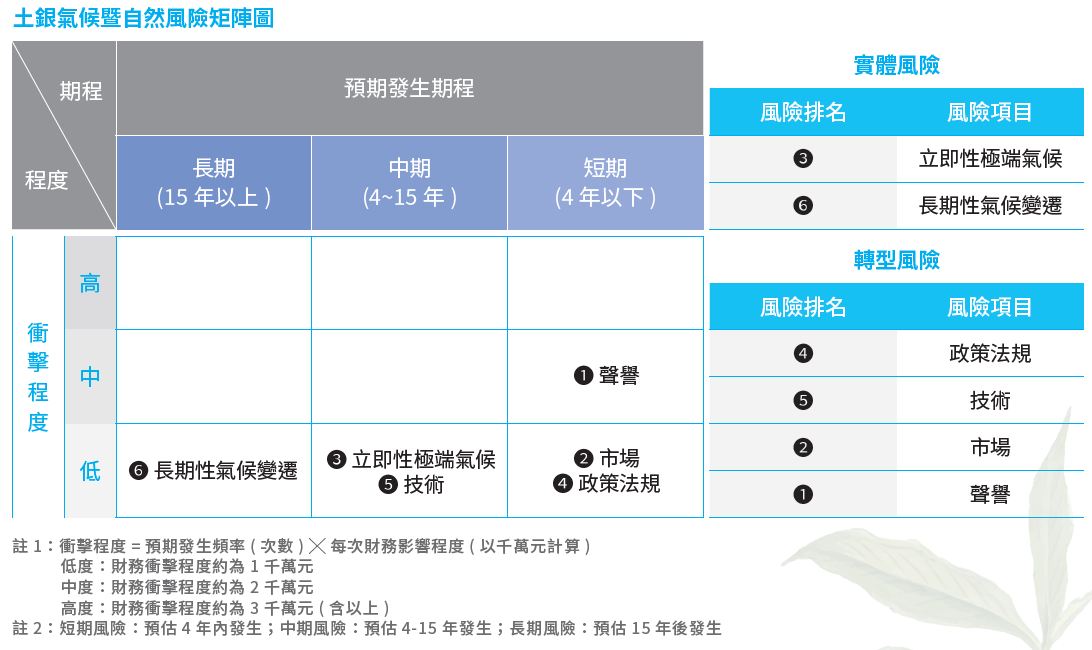 5、自然風險矩陣圖