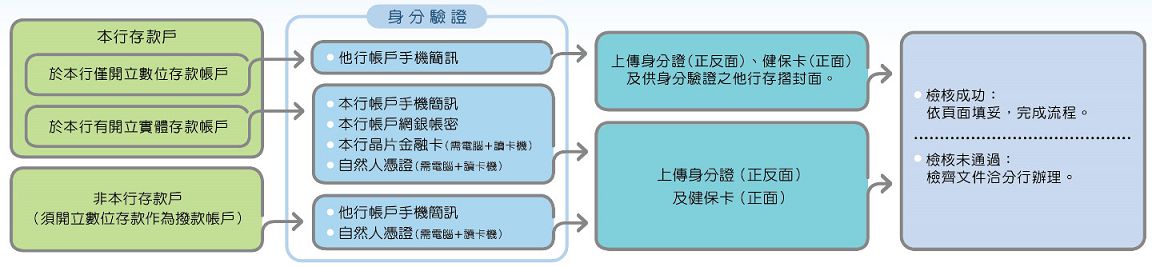 線上申請驗證方式