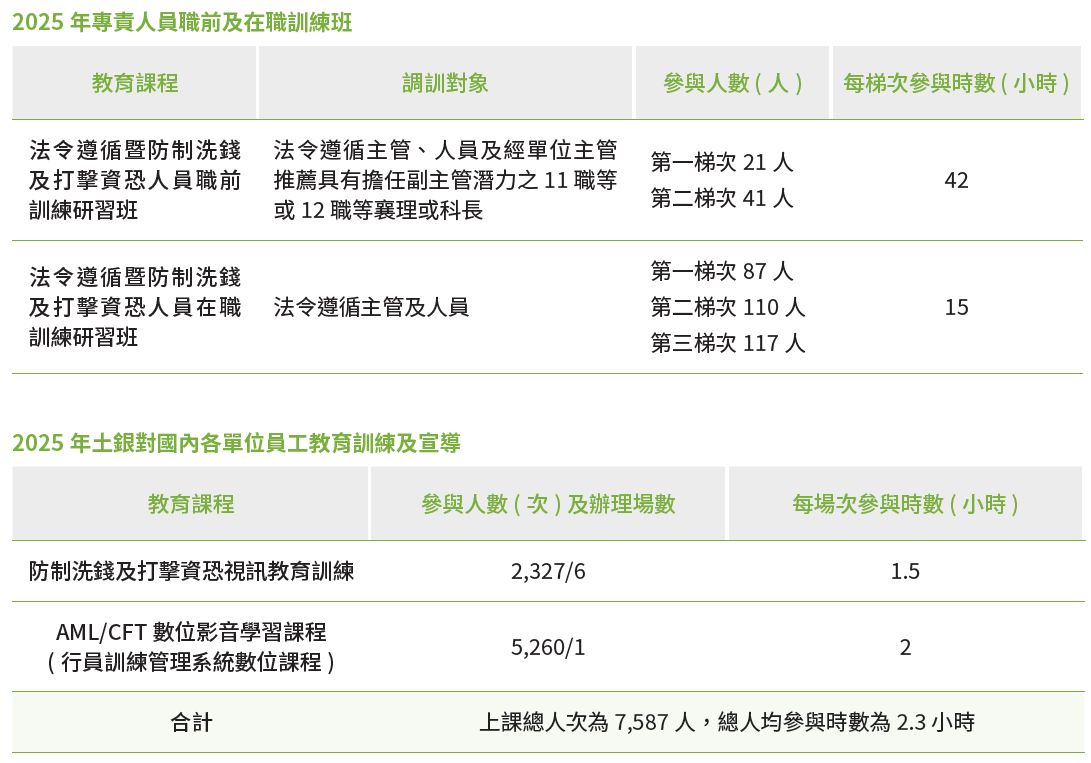 3、洗錢課程