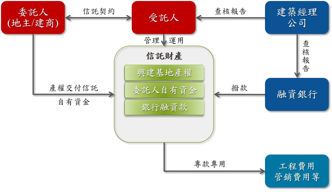 銀行擔任土地與建築資金依信託契約約定完成產權塗銷信託或歸屬登記流程解說圖