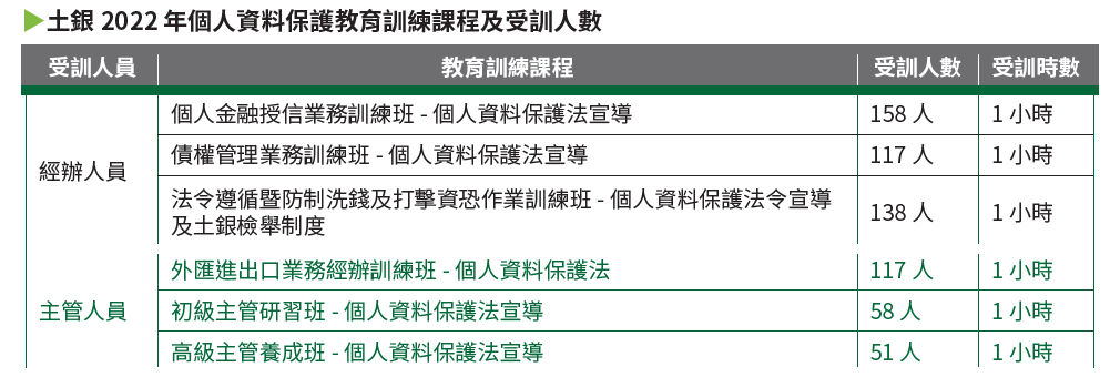 04-02-土銀 2022 年個人資料保護教育訓練課程及受訓人數