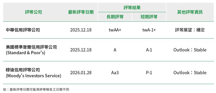 詳情請下載附件信用評等.pdf