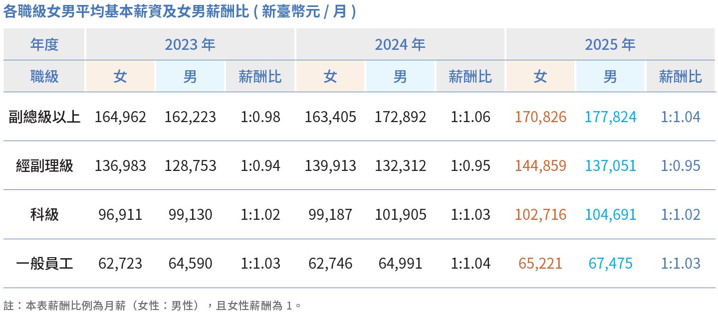 06-01-各職級女男平均基本薪資及女男薪酬比