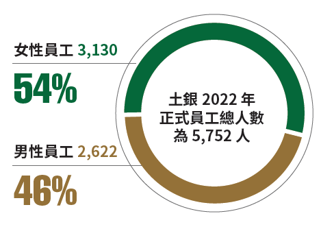 05-04-員工性別比例