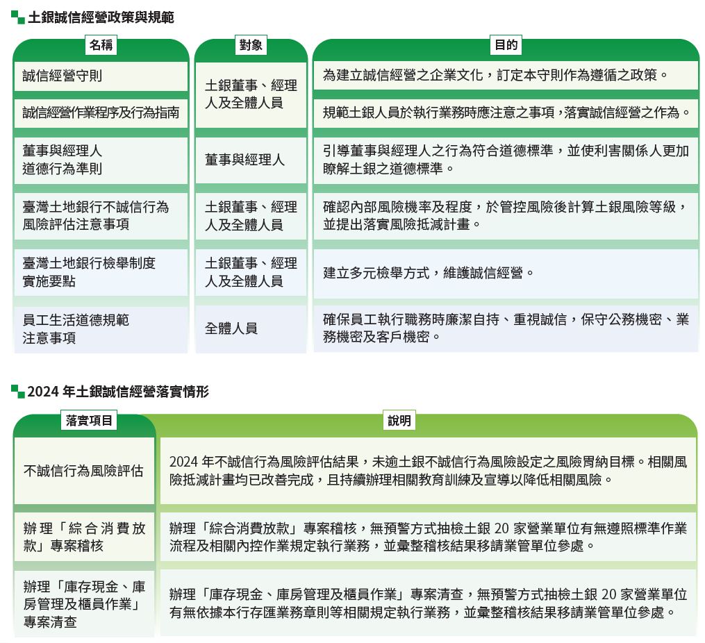02-02-誠信經營守則及落實情形