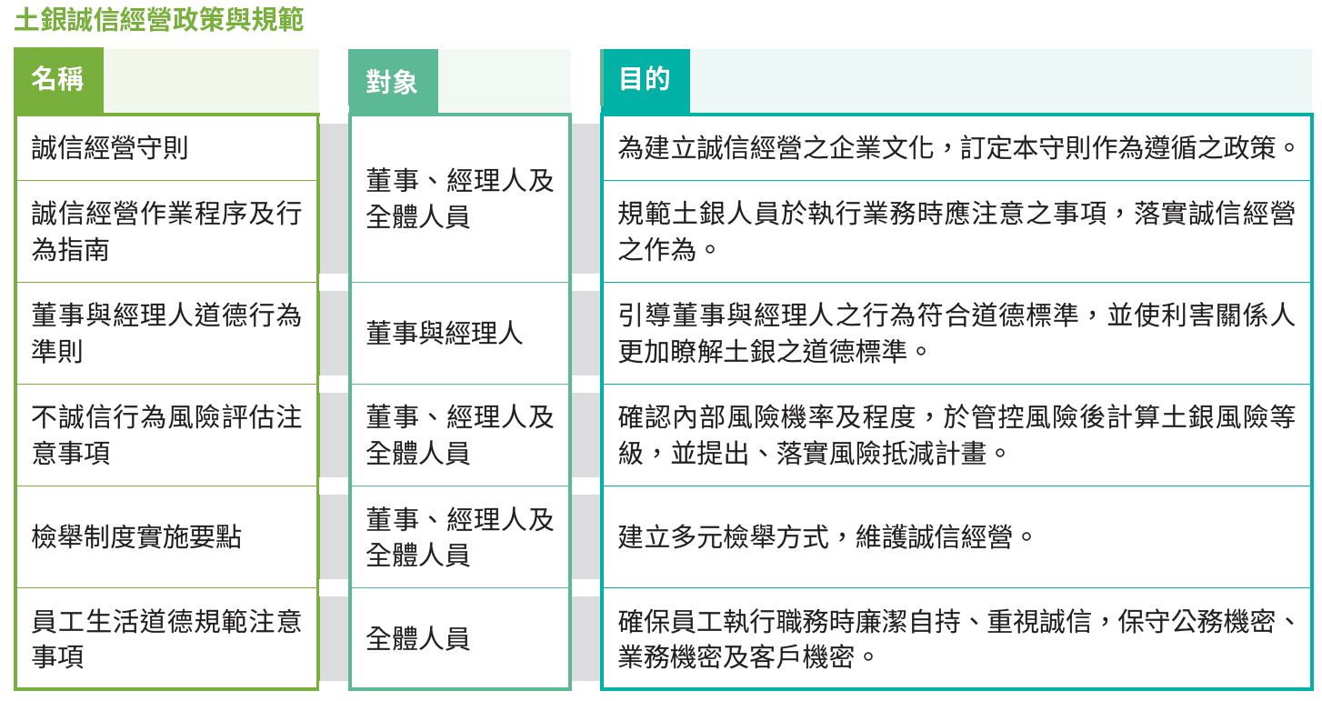 02-02-誠信經營守則及落實情形