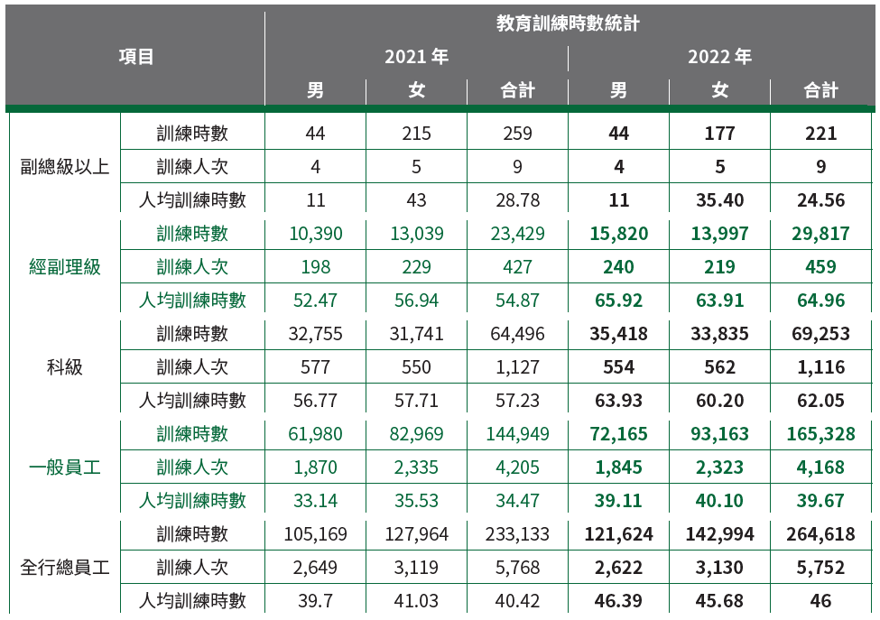 06-02-教育訓練時數統計