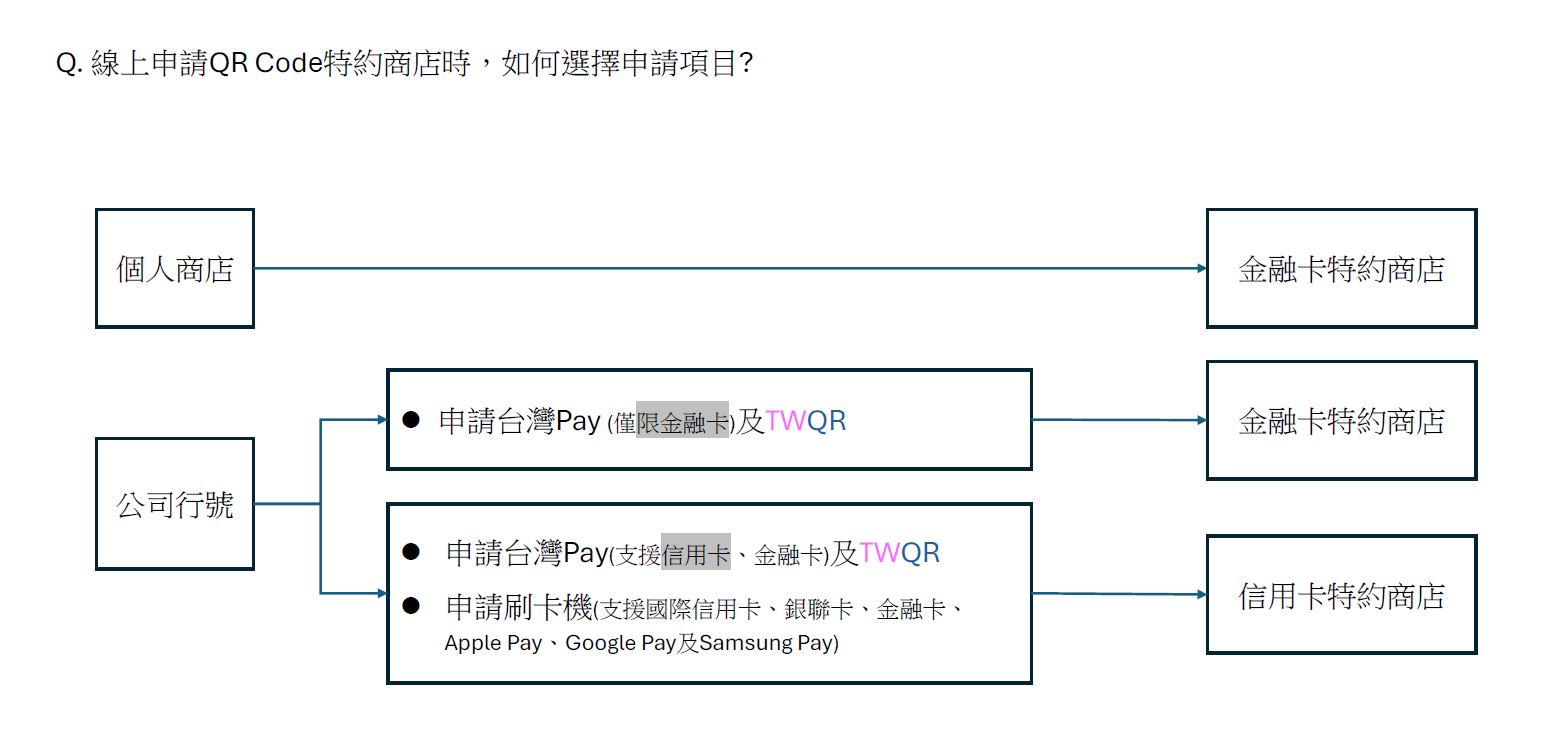線上申請QR Code特約商店項目說明