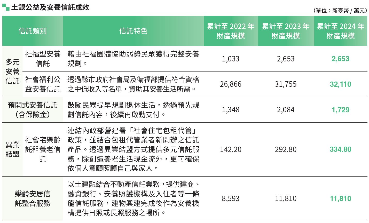 04-04-土銀2022 年公益信託成效