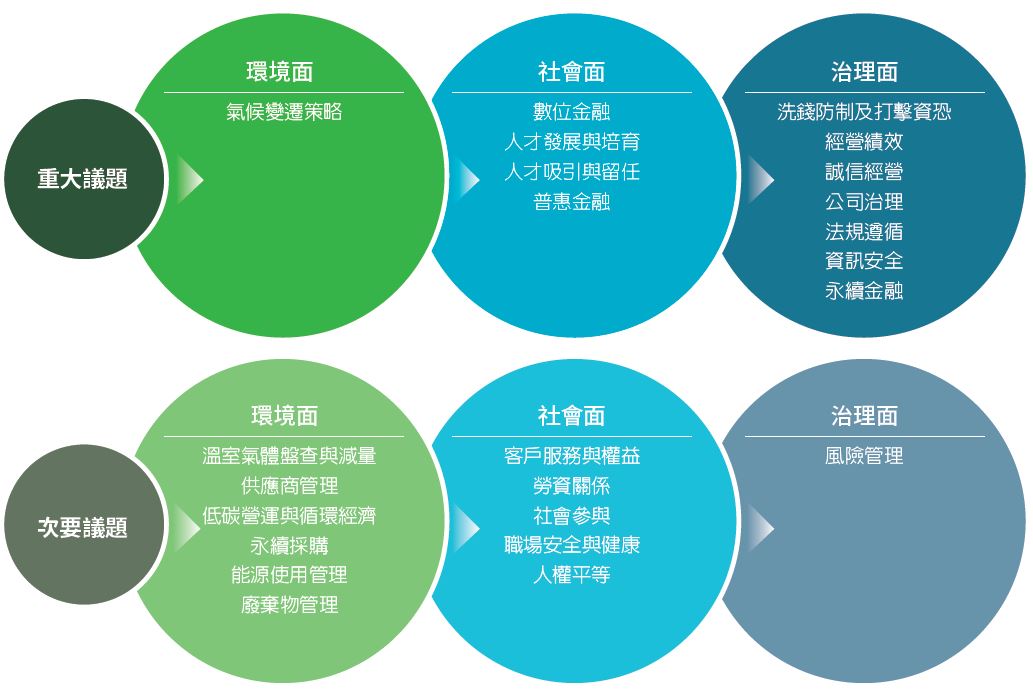 01-05-重大議題與次要議題