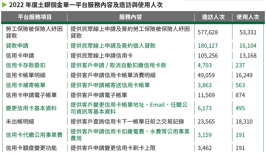 04-03-2022 年度土銀個金單一平台服務內容及造訪與使用人次