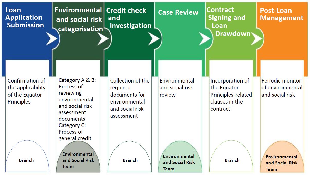 SustainabilityEquator Principles