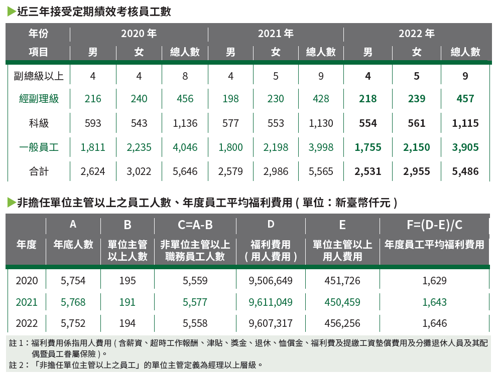 06-01-接受定期考核員工數表