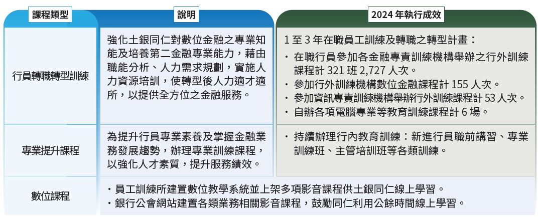 06-03-2022 年規劃之訓練課程
