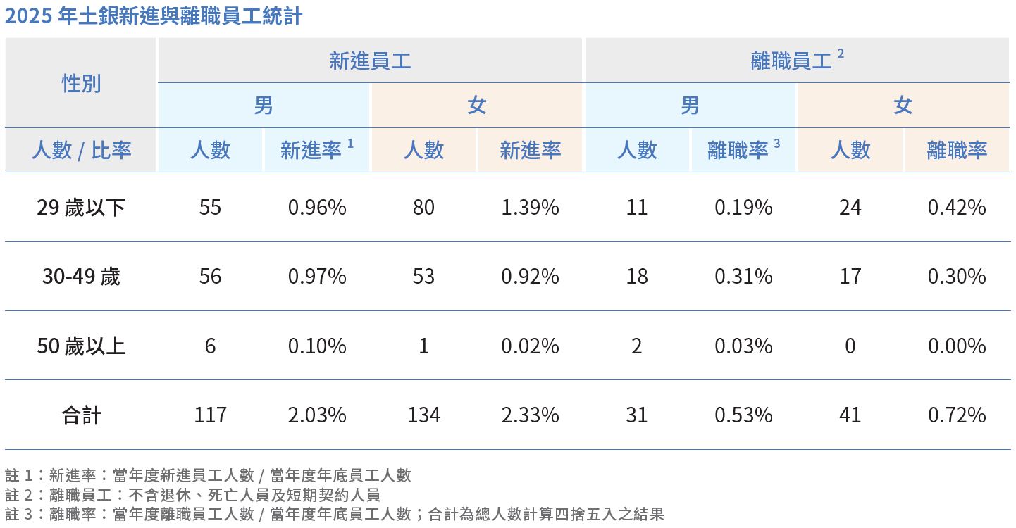 1、員工人數-4