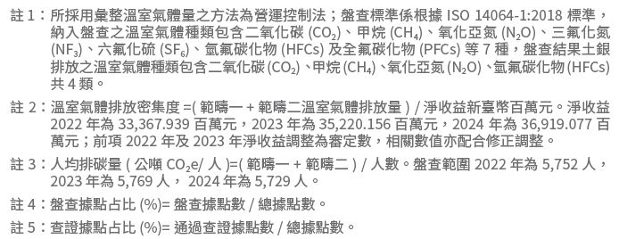 溫室氣體排放量備註，詳情請下載附件備註.pdf