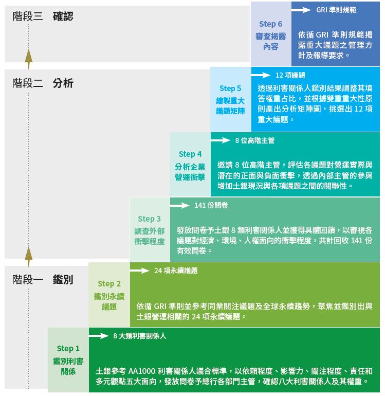 01-05-重大議題鑑別與流程分析-流程說明