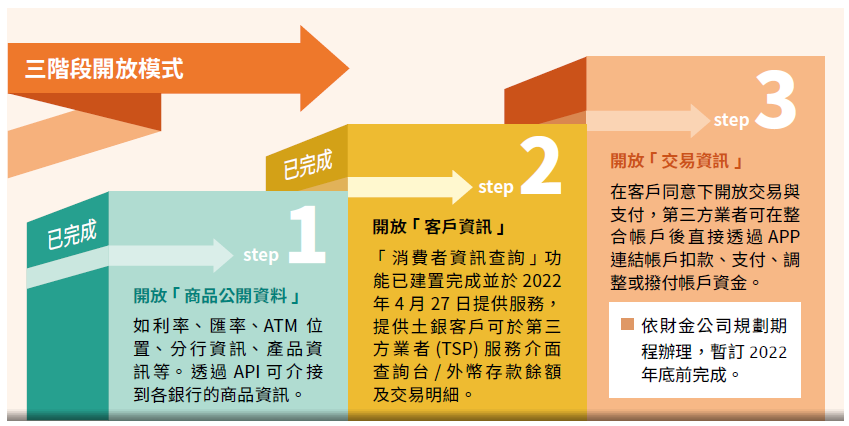 CH-04-03-客戶權益-數位金融-三階段開放模式