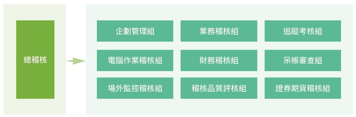內部稽核單位