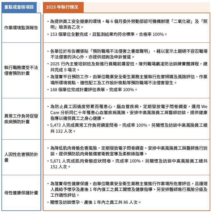 06-04-安全衛生教育訓練與稽核