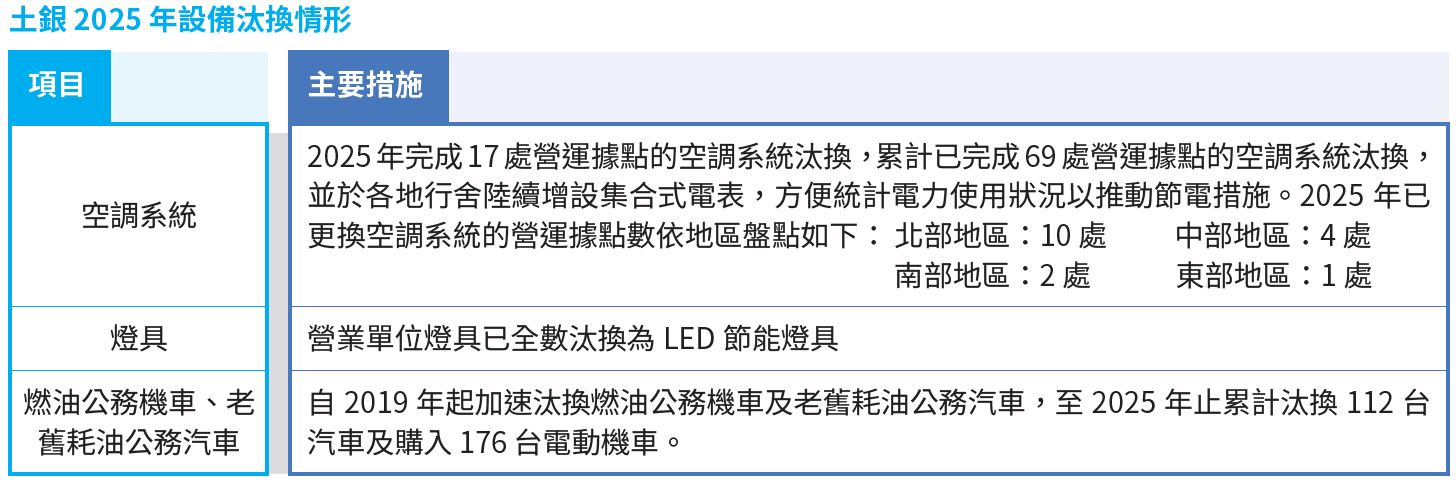 土銀2023年設備汰換情形，詳情請下載附件設備汰換.pdf