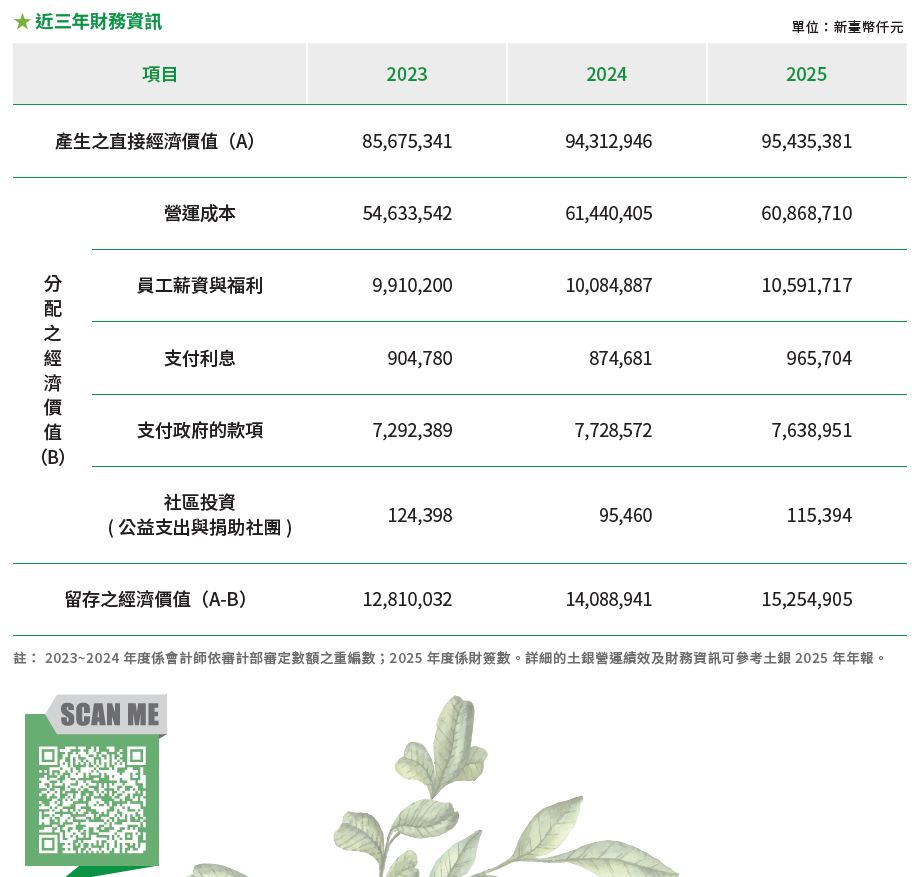 2021-2023財務資訊：如收入、成本、薪資、福利、利息、支付政府等款項，詳情請下載附件財務資訊.pdf