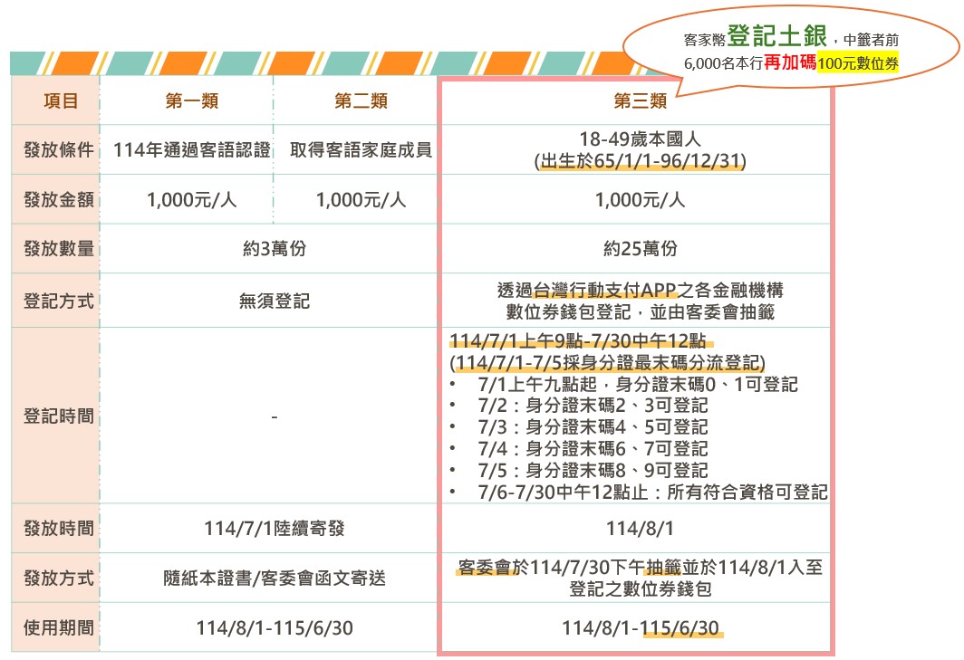 客家幣領取對象