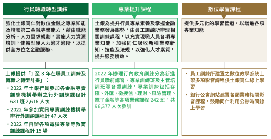 06-03-2022 年規劃之訓練課程