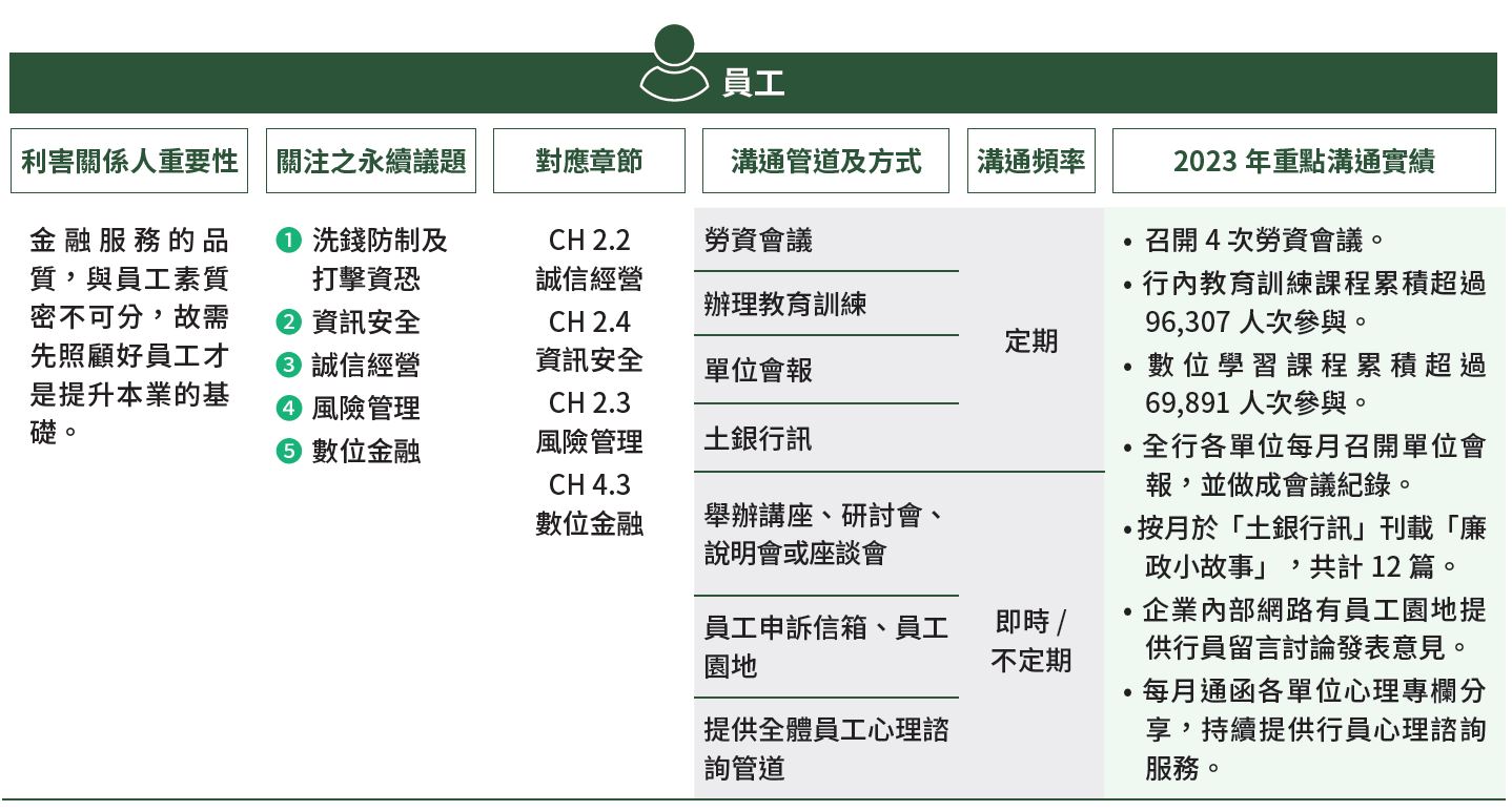01-05-A-利害關係人-01-員工