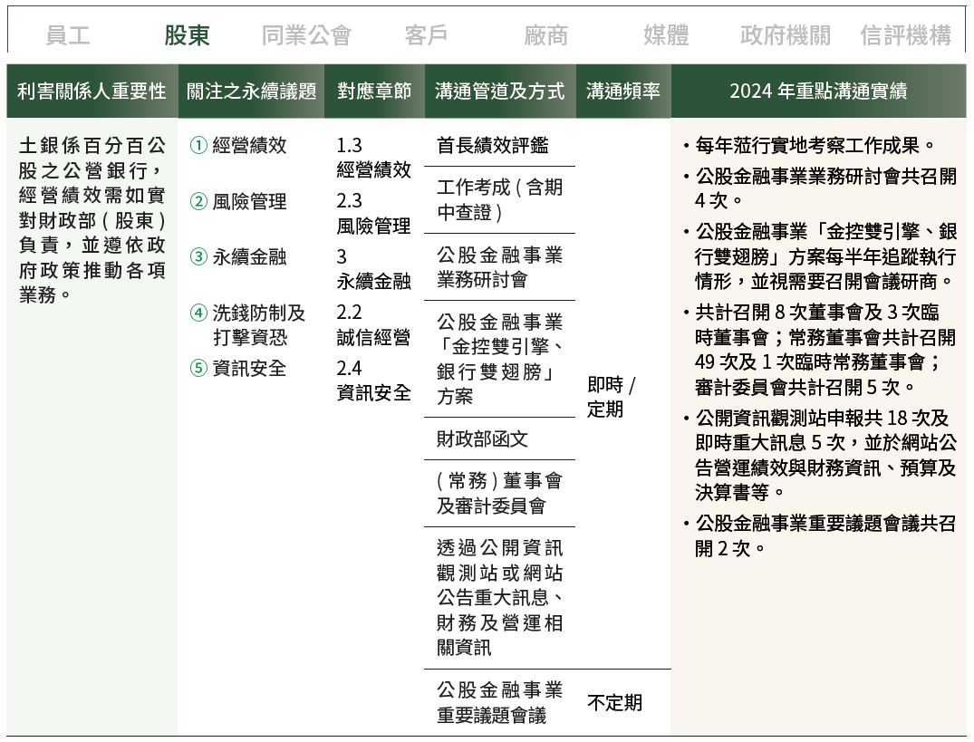 01-05-A-利害關係人-02-股東