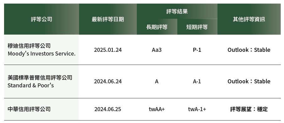 詳情請下載附件信用評等.pdf