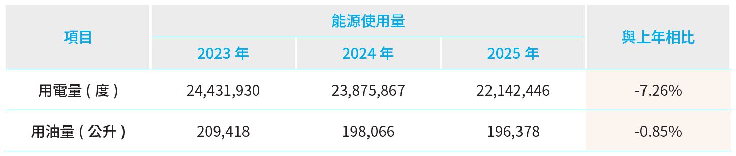 詳情請下載附件能源使用量.pdf