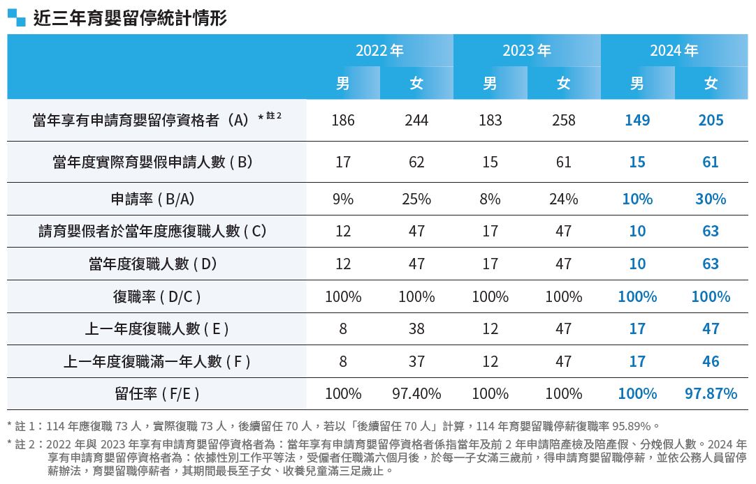 06-02-育嬰留停統計