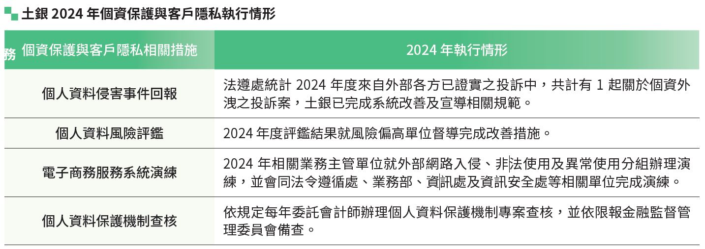 04-02-土銀2022 年個資保護與客戶隱私執行情形
