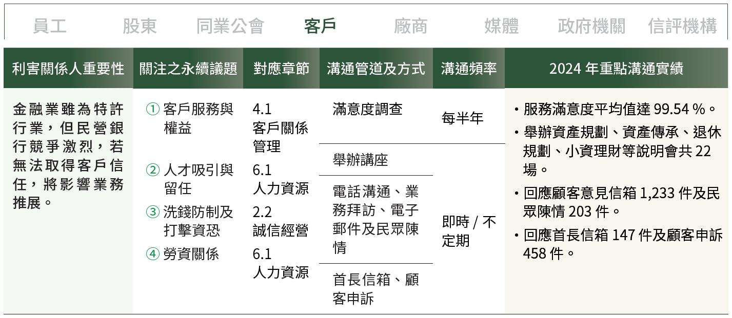 01-05-A-利害關係人-04-客戶